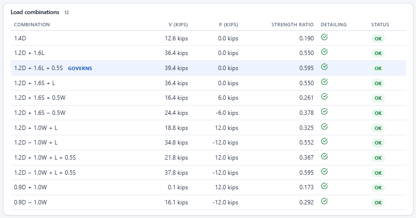 Load combinations table